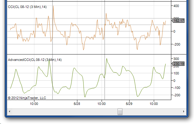 quick visual comparison classic cci versus advanced cci