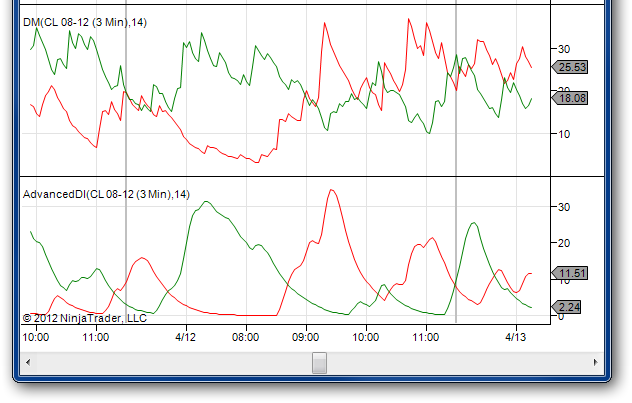 quick visual comparison classic welles wilder di versus advanced di